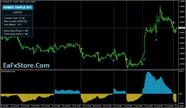 ForexTriple Hit MT4 Review