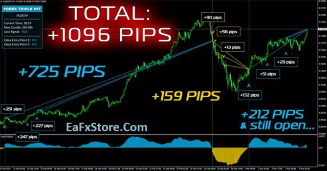 ForexTriple Hit Review