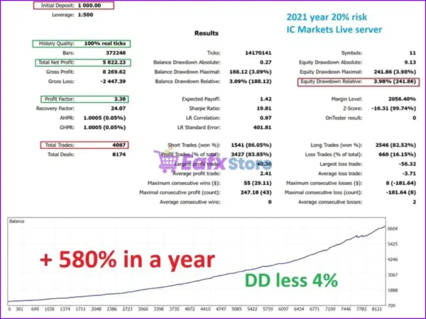 Fox AI EA Backtest Results