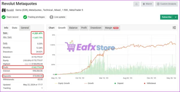 Fox AI EA Myfxbook Results