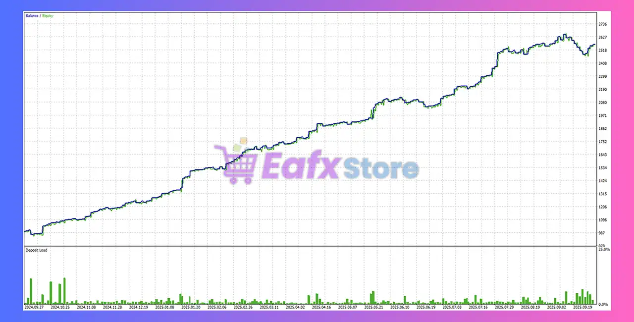 Full Snap EA MT5 (Latest version) – GroupBuy 4 Full Snap EA MT5 Backtest