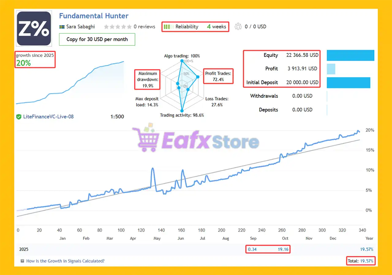 Fundamental Hunter EA MT4 (Latest version) - Unlimited 3 Fundamental Hunter EA Signal Trading Results