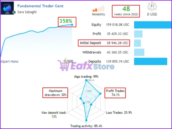 Fundamental Trader EA Signal