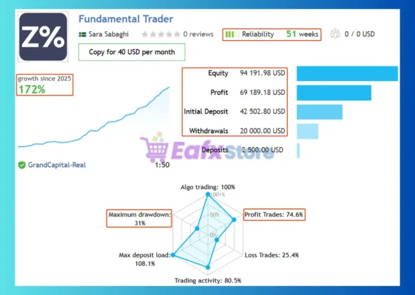 Fundamental Trader EA Signal Results