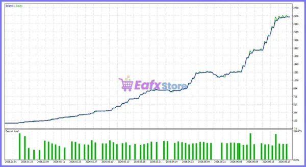 Funded Gold EA Backtest Results