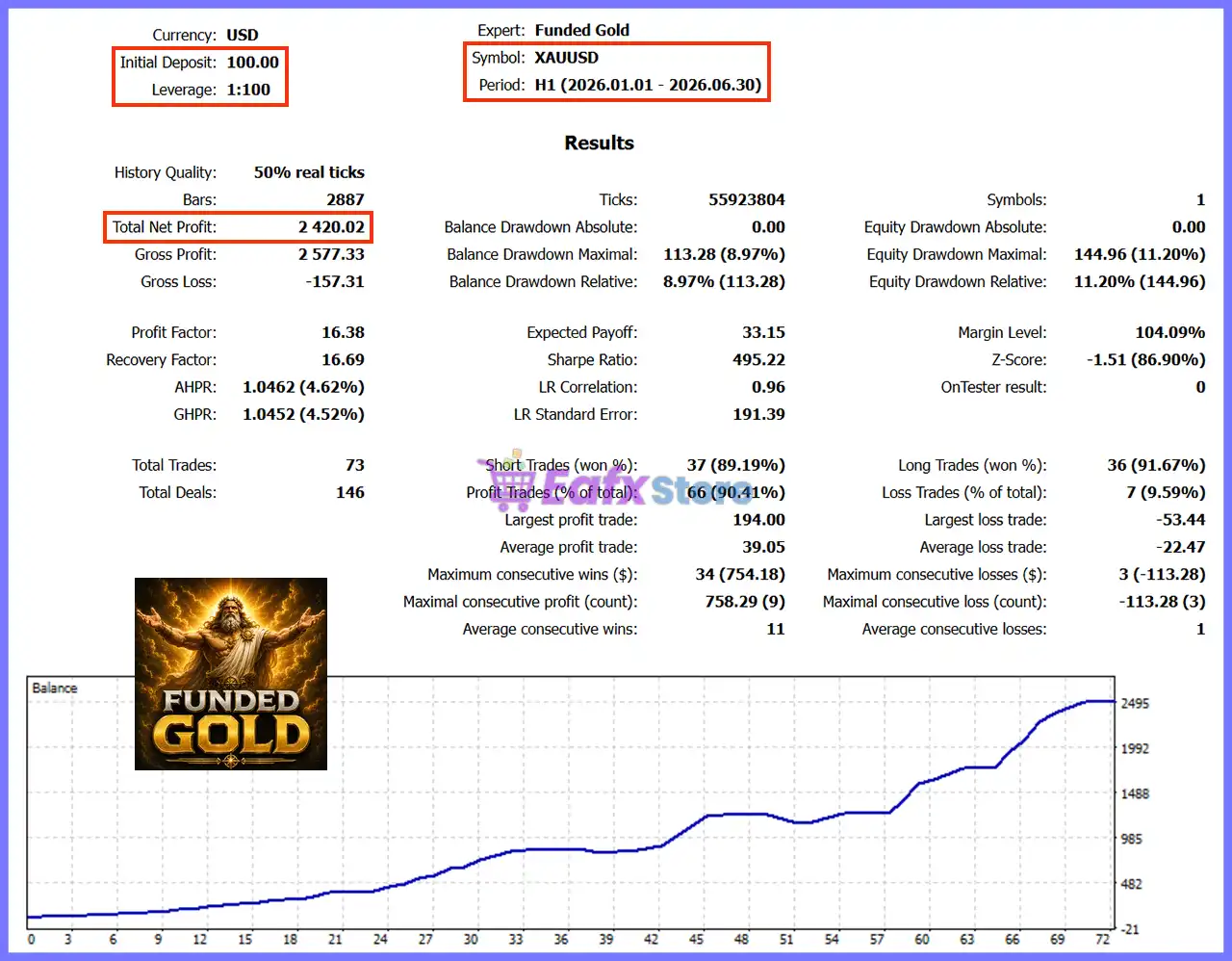 Funded Gold EA MT5 (Latest version) – GroupBuy 4 Funded Gold EA Backtest