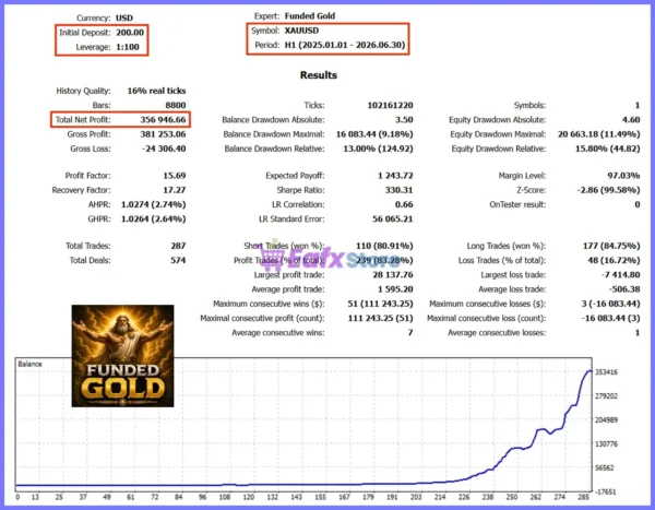 Funded Gold EA MT5 Backtest