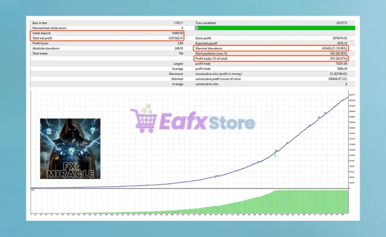 Fx Miracle MT4 Backtest Results