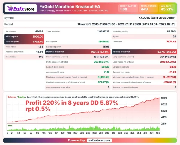 FxGold Marathon Breakout EA Backtest Results
