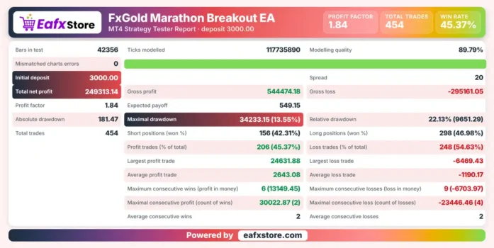 FxGold Marathon Breakout EA MT4 Backtest Results