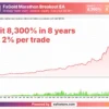 FxGold Marathon Breakout MT4 Backtest Results