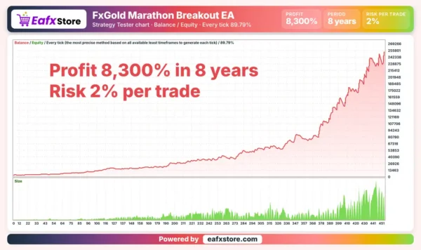 FxGold Marathon Breakout MT4 Backtest Results