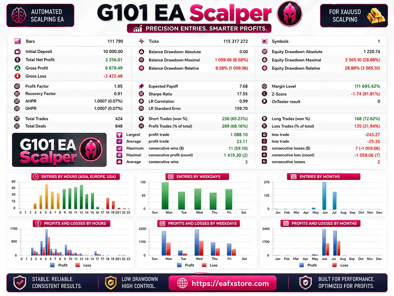 G101 EA Scalper MT5 v2.19.1 with SetFiles (Unlimited) 5 G101 EA Scalper MT5 Backtest Results