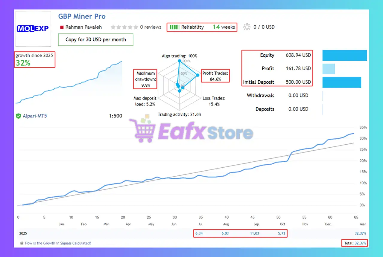 GBP Miner Pro MT5 (Latest version) – GroupBuy 4 GBP Miner Pro Signal Results