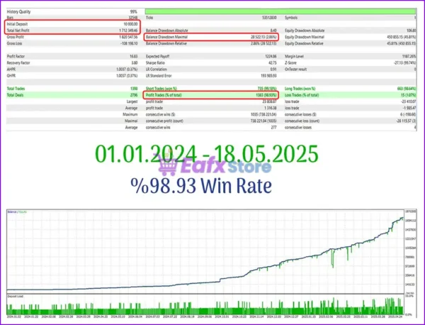 GCM Gold EA Backtest Trading Results