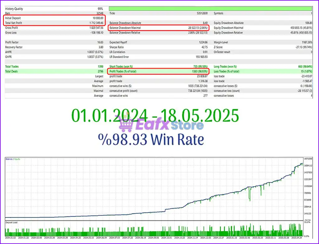 GCM Gold EA MT5 (Latest version) – GroupBuy 5 GCM Gold EA Backtest Trading Results