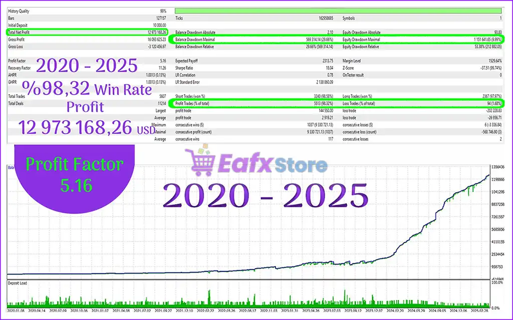 GCM Gold EA MT5 (Latest version) – GroupBuy 4 GCM Gold EA MT5 Backtest Trading Results