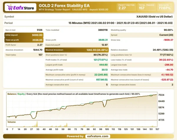 GOLD 2 Forex Stability EA Backtest Results