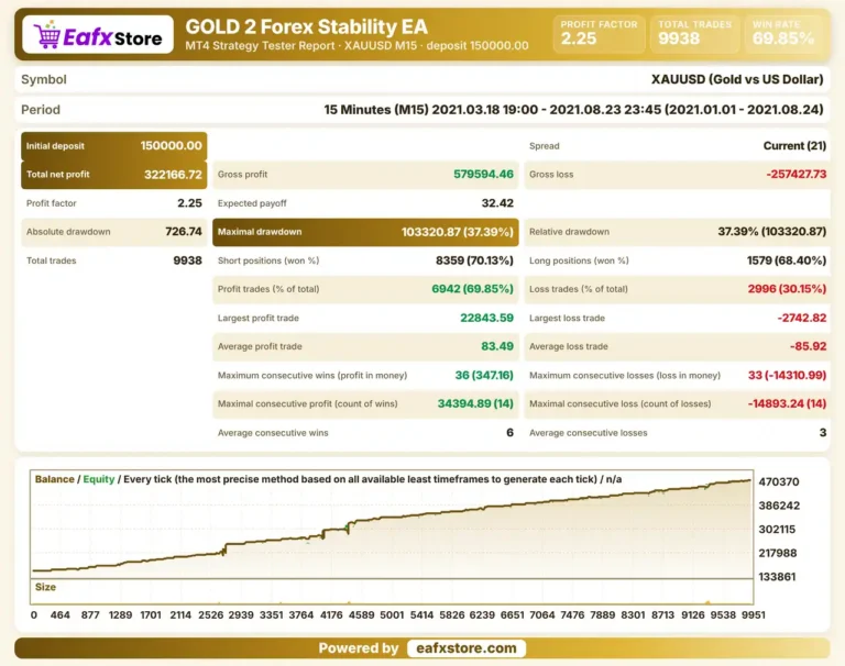GOLD 2 Forex Stability EA MT4 Backtest Results