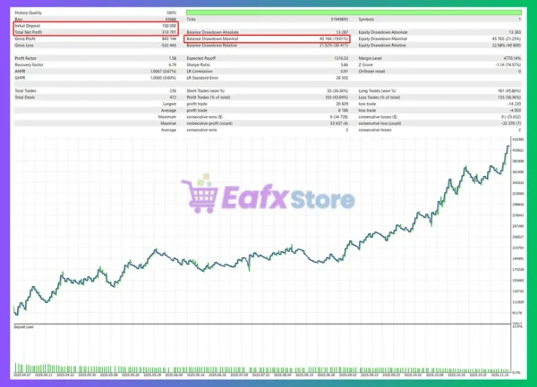 GOLD Apex AI MT5 Backtest