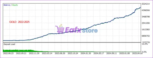 GOLD CatBoost Clusters Distance MA 3 EA Backtest Results