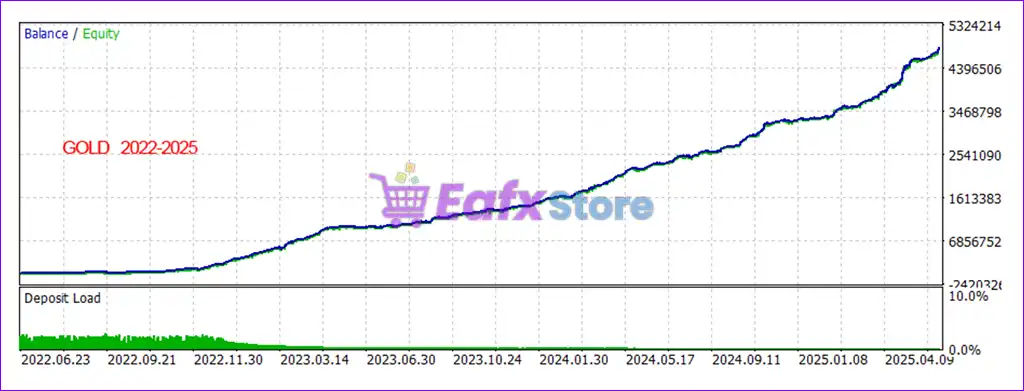 GOLD CatBoost Clusters Distance MA 3 MT5 (Latest version) – GroupBuy 4 GOLD CatBoost Clusters Distance MA 3 EA Backtest Results