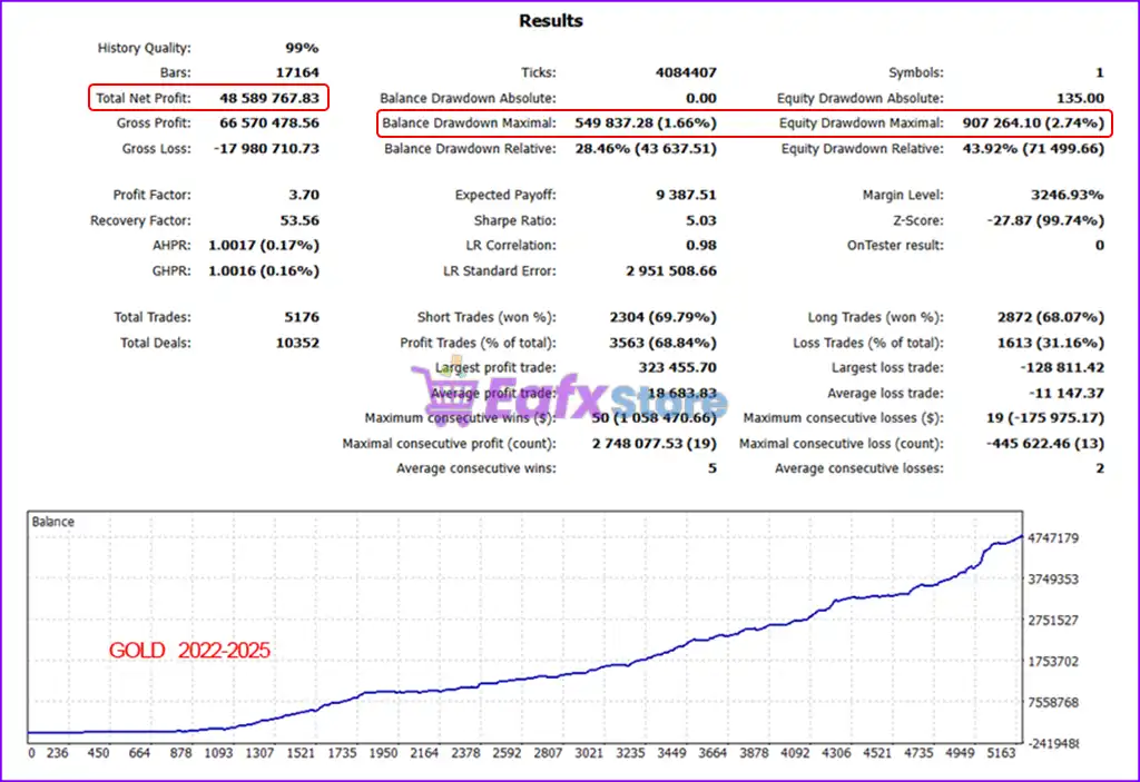 GOLD CatBoost Clusters Distance MA 3 MT5 (Latest version) – GroupBuy 3 GOLD CatBoost Clusters Distance MA 3 MT5 Backtest Results