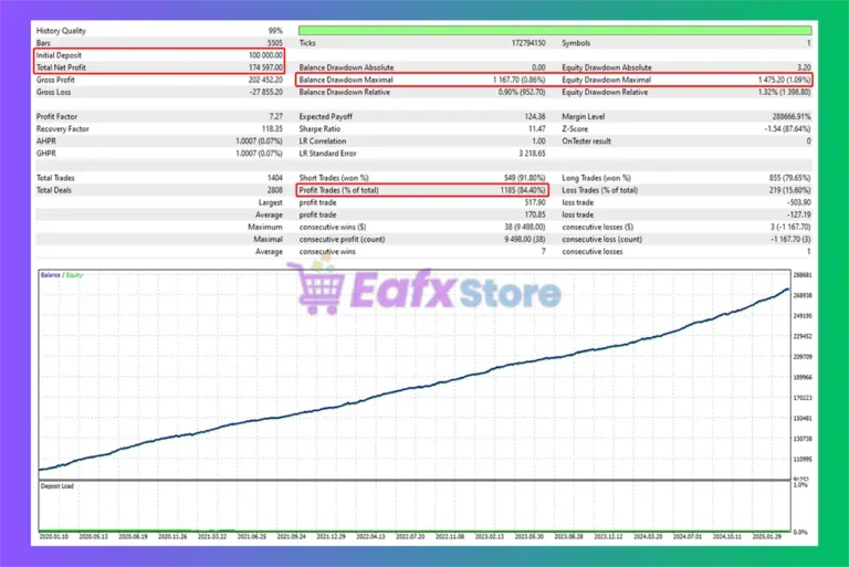 GOLD Dahab EA MT5 Backtest Results