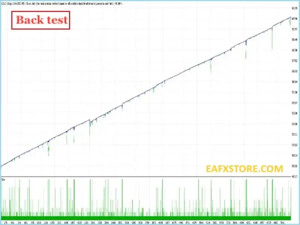 GOLD Edge PRO MT4 Backtest Test Results