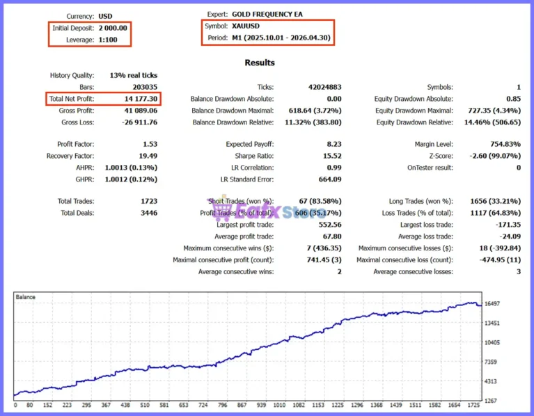 GOLD FREQUENCY EA MT5 Backtest