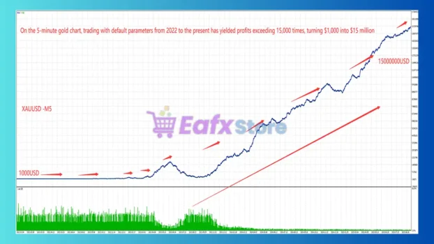 GOLD Max MT4 Backtest Results