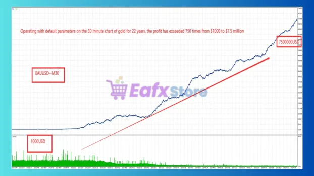 GOLD Max MT4 Backtest Trading Results