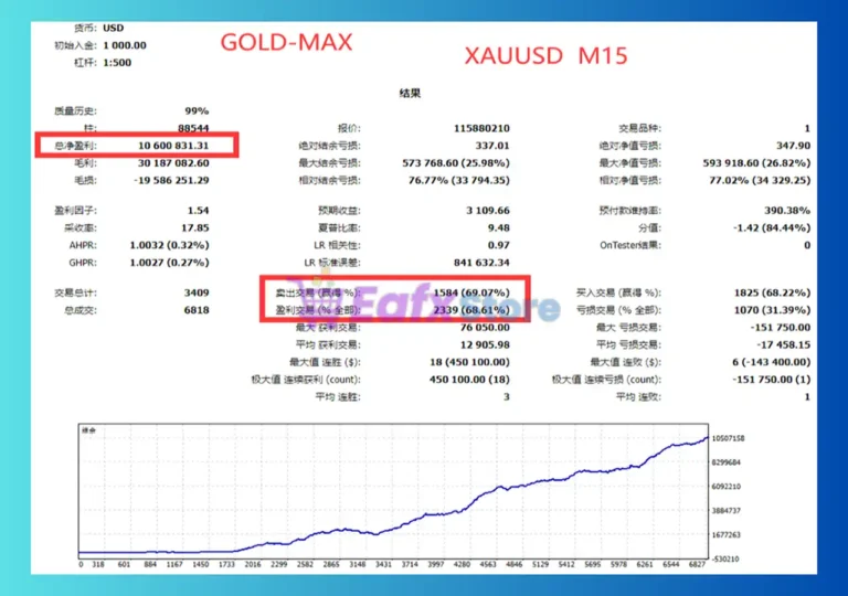 GOLD Max MT4 Backtests