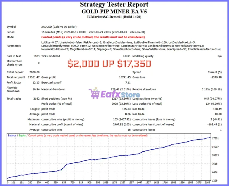 GOLD-PIP MINER EA Backtest