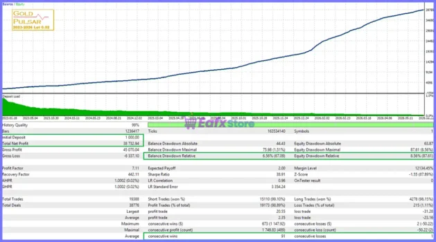 GOLD Pulsar EA Backtest
