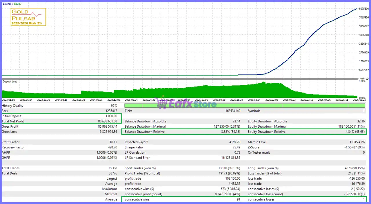 GOLD Pulsar EA MT5 (Latest version) – GroupBuy 2 GOLD Pulsar EA MT5 Backtest