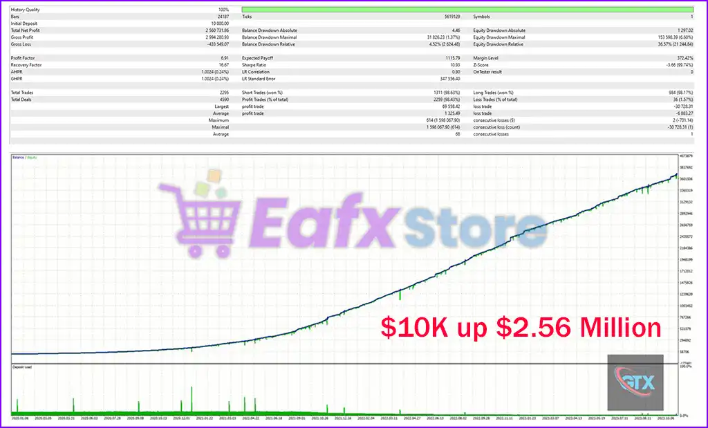 GTX Scalper EA MT5 (Latest version) – GroupBuy 3 GTX Scalper EA MT5 Backtest Trading Results