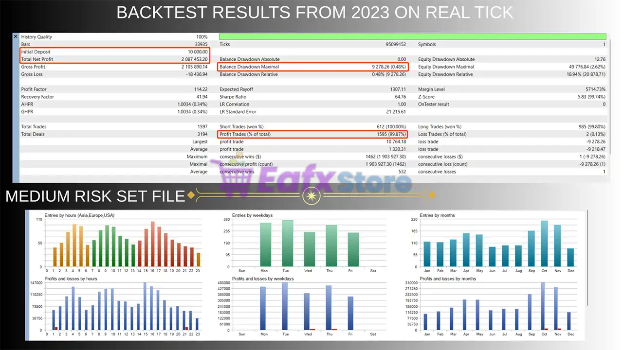 GVolt EA MT5 (Latest version) – GroupBuy 5 GVolt EA Backtest
