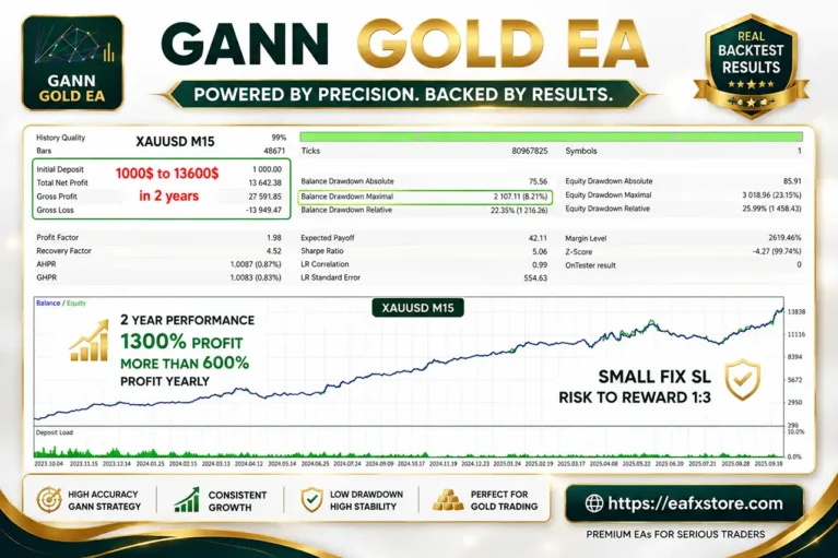 Gann Gold EA MT4 Backtest Results