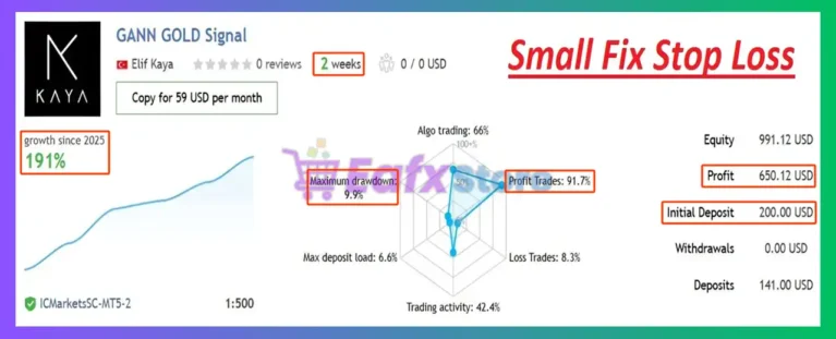 Gann Gold EA MT4 Signal Results