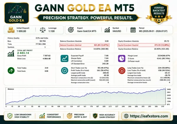 Gann Gold EA MT5 Backtest Results