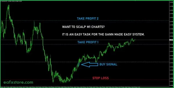 Gann Made Easy Indicator MT4 Review