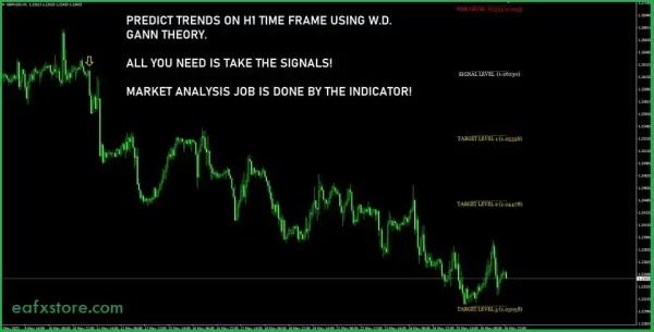 Gann Made Easy Indicator Reviews