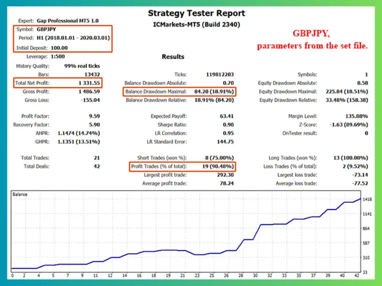 Gap Professional MT5 Backtests