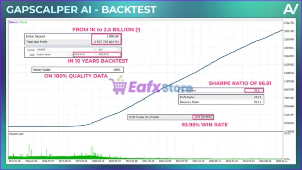 Gapscalper AI MT5 Backtest Results