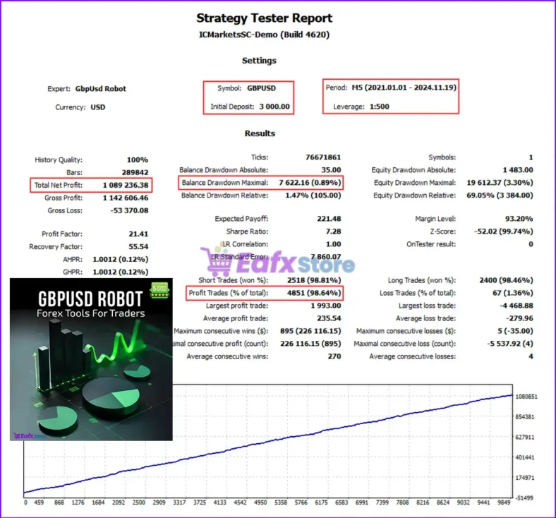 GbpUsd Robot MT4 Backtests Results