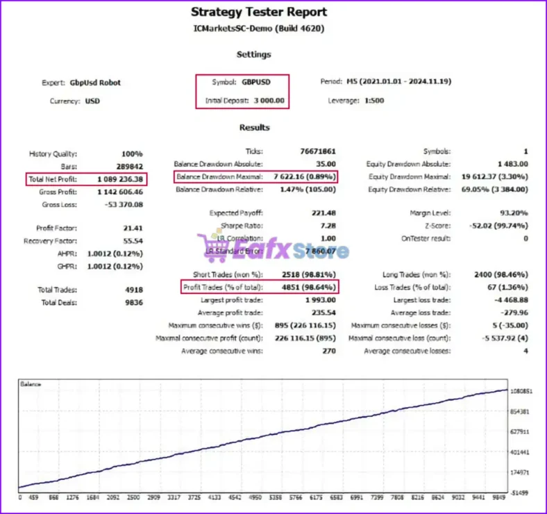 GbpUsd Robot MT5 Backtest