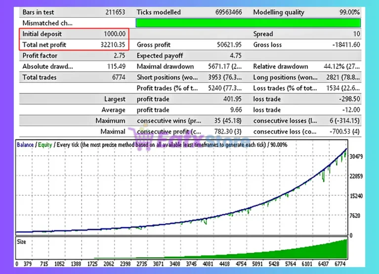 GegaTrend EA MT4 Backtest