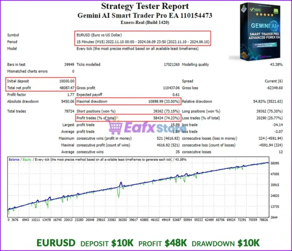 Gemini AI Smart Trader Pro Backtests Results