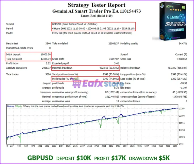 Gemini AI Smart Trader Pro Backtests Trading Results